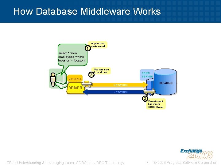 How Database Middleware Works 1 Application makes a call select * from employees where
