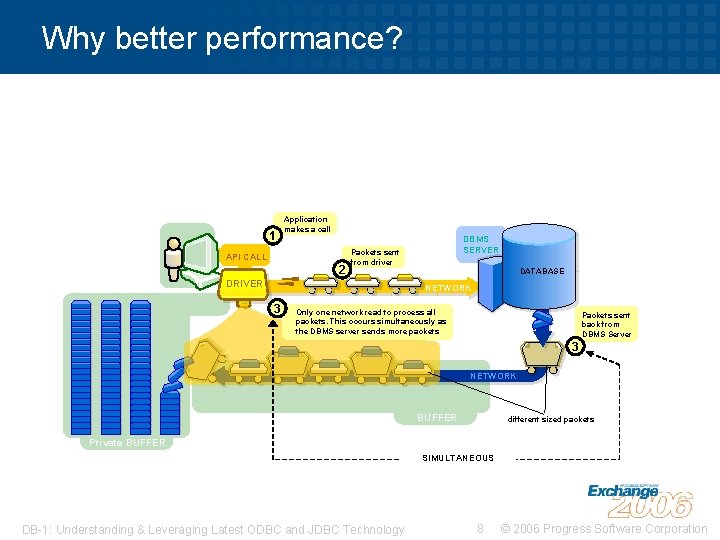 Why better performance? 1 Application makes a call API CALL 2 DBMS SERVER Packets