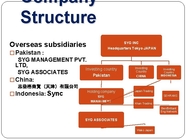 Company Structure Overseas subsidiaries � Pakistan : SYG INC Headquarters Tokyo JAPAN SYG MANAGEMENT