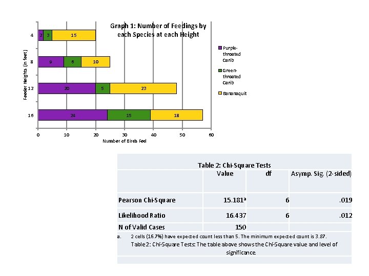 2 3 Feeder Heights (in feet) 4 8 15 9 12 Graph 1: Number