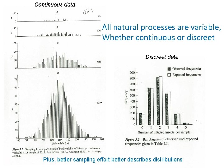 Continuous data All natural processes are variable, Whether continuous or discreet Discreet data Plus,