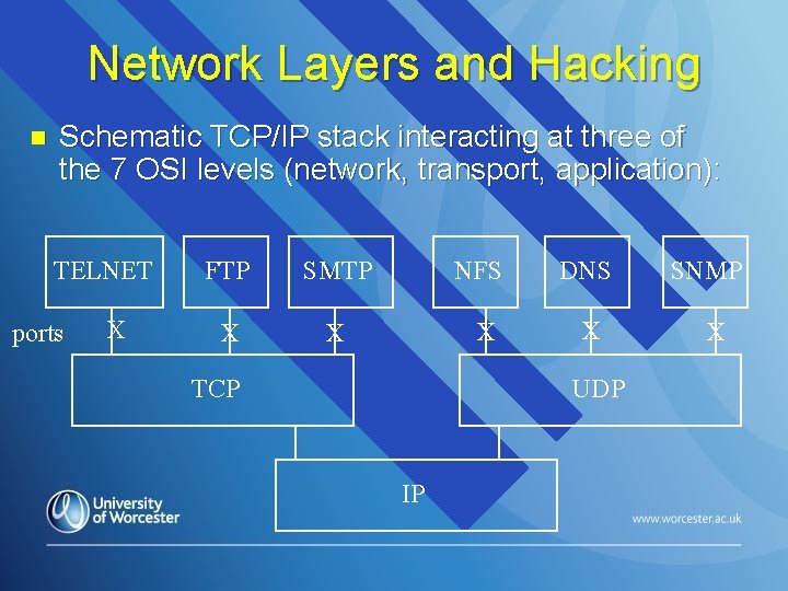 Network Layers and Hacking n Schematic TCP/IP stack interacting at three of the 7