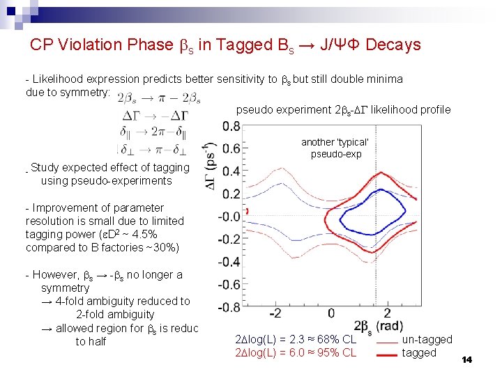 CP Violation Phase bs in Tagged Bs → J/ΨΦ Decays - Likelihood expression predicts
