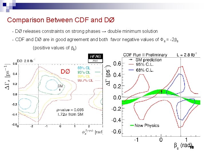 Comparison Between CDF and DØ - DØ releases constraints on strong phases → double