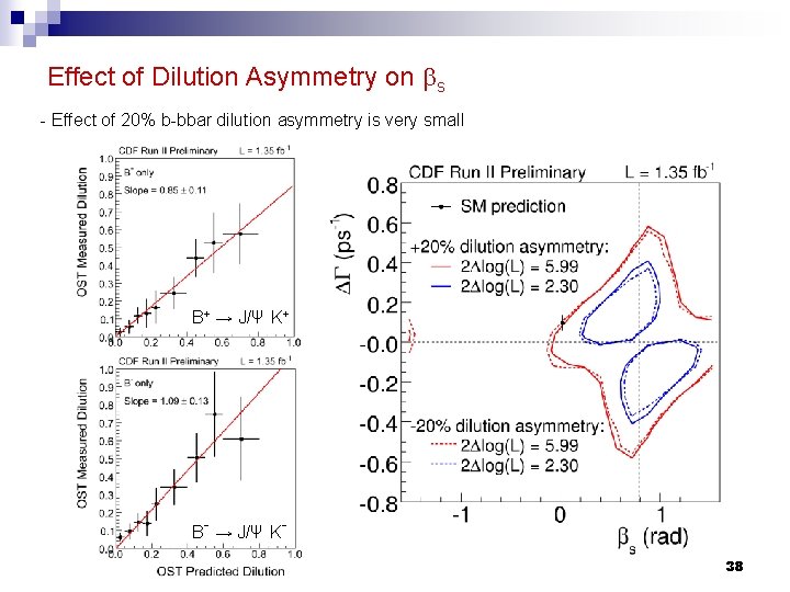 Effect of Dilution Asymmetry on bs - Effect of 20% b-bbar dilution asymmetry is