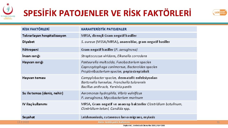 SPESİFİK PATOJENLER VE RİSK FAKTÖRLERİ KARAKTERİSTİK PATOJENLER Tekrarlayan hospitalizasyon MRSA, dirençli Gram negatif basiller