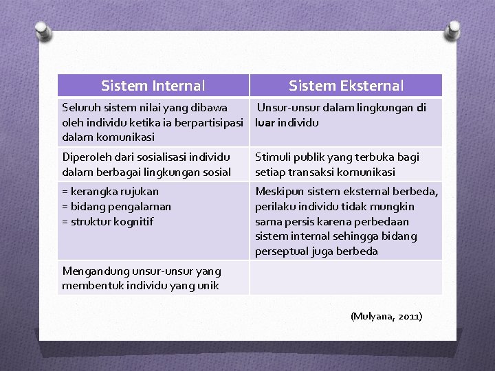 Sistem Internal Sistem Eksternal Seluruh sistem nilai yang dibawa Unsur-unsur dalam lingkungan di oleh