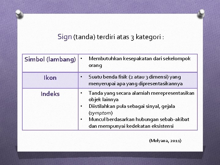 Sign (tanda) terdiri atas 3 kategori : Simbol (lambang) • Membutuhkan kesepakatan dari sekelompok