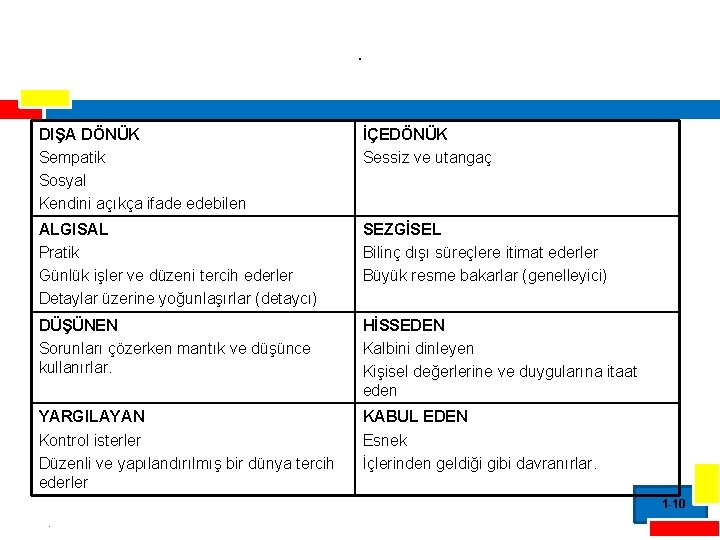 . DIŞA DÖNÜK Sempatik Sosyal Kendini açıkça ifade edebilen İÇEDÖNÜK Sessiz ve utangaç ALGISAL