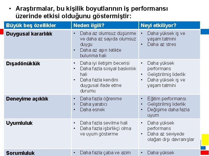  • Araştırmalar, bu kişilik boyutlarının iş performansı üzerinde etkisi olduğunu göstermiştir: Büyük beş