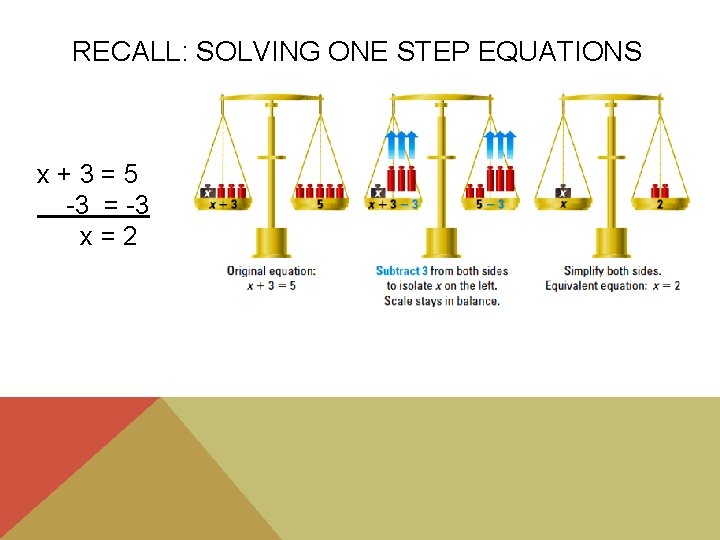 RECALL: SOLVING ONE STEP EQUATIONS x+3=5 -3 = -3 x=2 