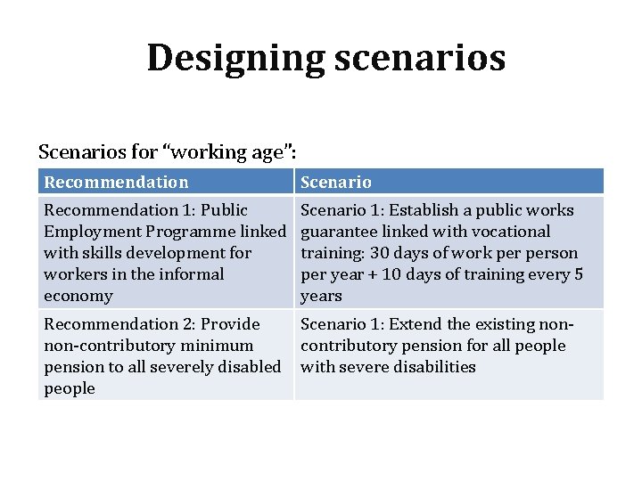 Designing scenarios Scenarios for “working age”: Recommendation Scenario Recommendation 1: Public Employment Programme linked