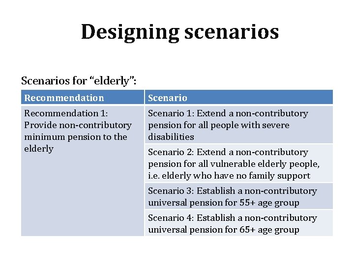 Designing scenarios Scenarios for “elderly”: Recommendation Scenario Recommendation 1: Provide non-contributory minimum pension to