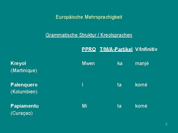 Europäische Mehrsprachigkeit Grammatische Struktur / Kreolsprachen PPRO T/M/A-Partikel V/Infinitiv Kreyol (Martinique) Mwen ka manjé