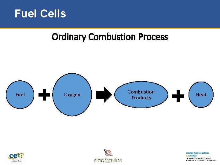 Fuel Cells Ordinary Combustion Process Fuel Oxygen Combustion Products Heat 