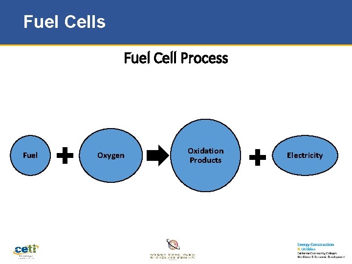 Fuel Cells Fuel Cell Process Fuel Oxygen Oxidation Products Electricity 