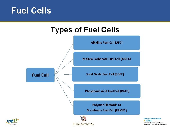 Fuel Cells Types of Fuel Cells Alkaline Fuel Cell (AFC) Molten Carbonate Fuel Cell