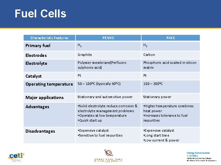 Fuel Cells Characteristic Features PEMFC PAFC Primary fuel H 2 Electrodes Graphite Carbon Electrolyte