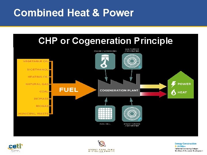 Combined Heat & Power CHP or Cogeneration Principle 