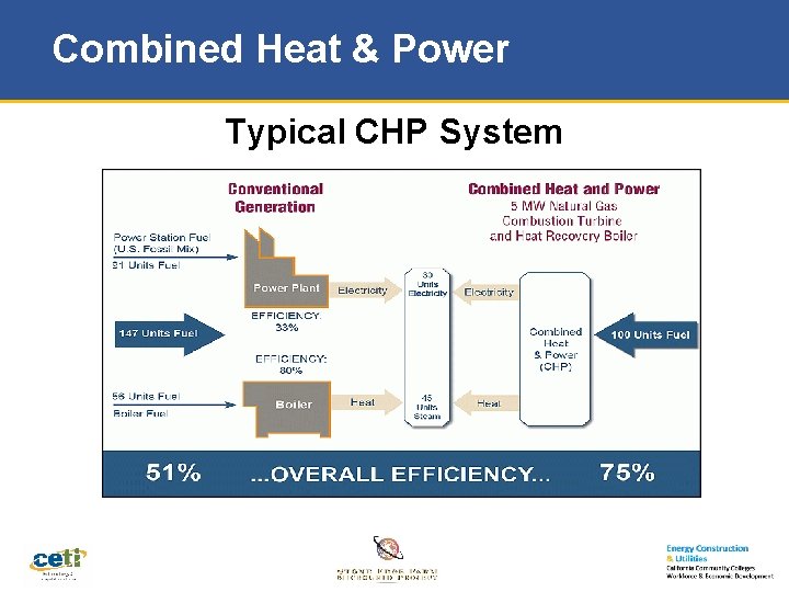 Combined Heat & Power Typical CHP System 