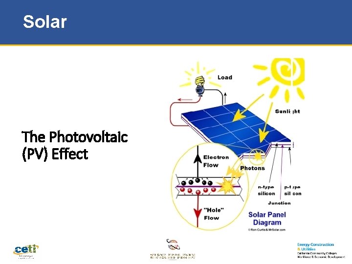 Solar The Photovoltaic (PV) Effect 