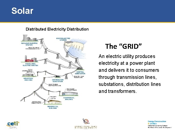 Solar Distributed Electricity Distribution The “GRID” An electric utility produces electricity at a power