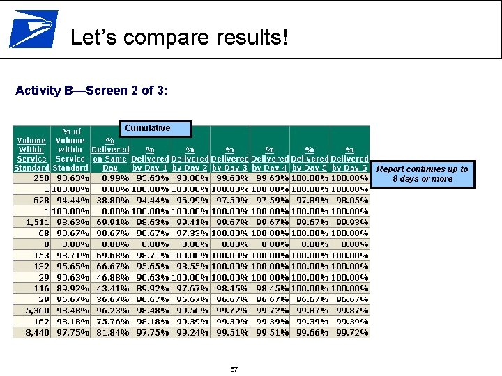 Let’s compare results! Activity B—Screen 2 of 3: Cumulative Report continues up to 8