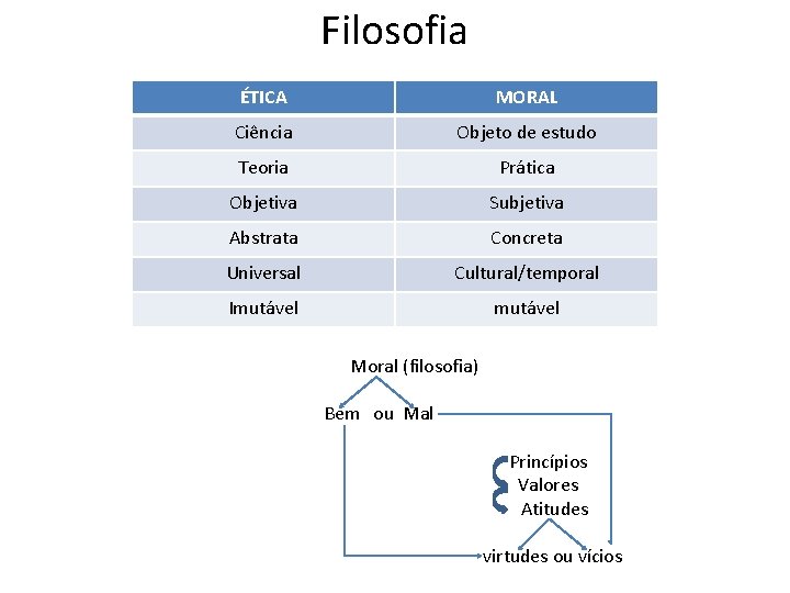 Filosofia ÉTICA MORAL Ciência Objeto de estudo Teoria Prática Objetiva Subjetiva Abstrata Concreta Universal