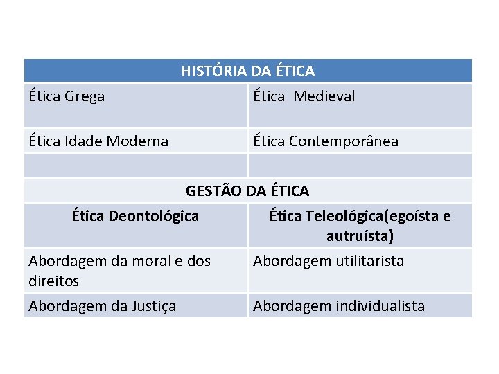Ética Grega Ética Idade Moderna HISTÓRIA DA ÉTICA Ética Medieval Ética Contemporânea GESTÃO DA