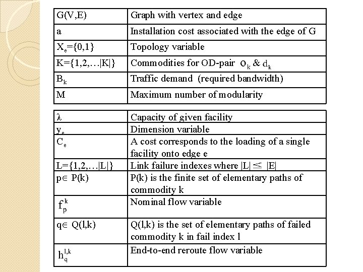 G(V, E) Graph with vertex and edge a Installation cost associated with the edge