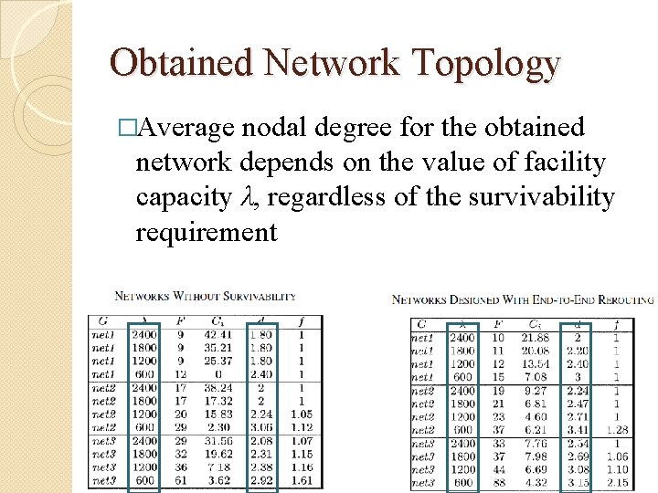 Obtained Network Topology �Average nodal degree for the obtained network depends on the value