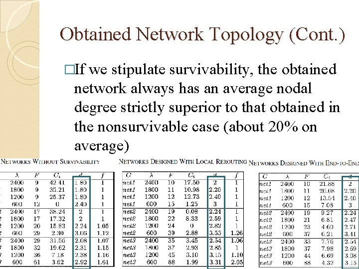 Obtained Network Topology (Cont. ) �If we stipulate survivability, the obtained network always has