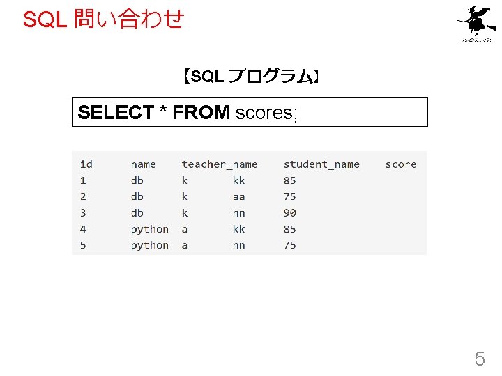 SQL 問い合わせ 【SQL プログラム】 SELECT * FROM scores; 5 