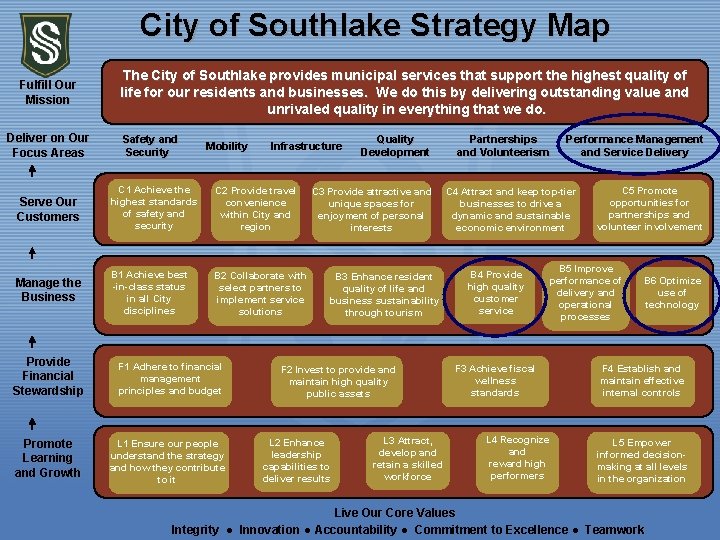 City of Southlake Strategy Map Fulfill Our Mission Deliver on Our Focus Areas The