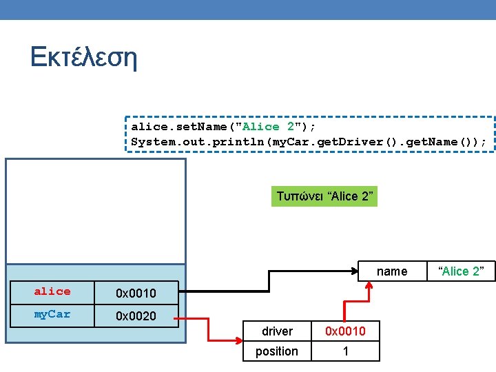 Εκτέλεση alice. set. Name("Alice 2"); System. out. println(my. Car. get. Driver(). get. Name()); Τυπώνει