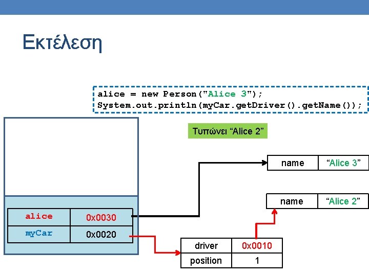 Εκτέλεση alice = new Person("Alice 3"); System. out. println(my. Car. get. Driver(). get. Name());