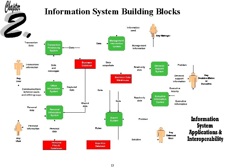 Information System Building Blocks 13 