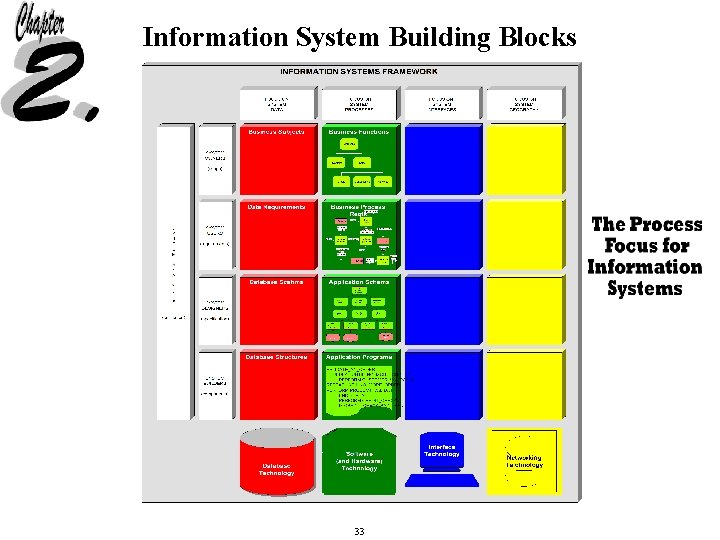 Information System Building Blocks 33 