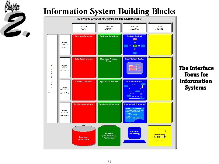 Information System Building Blocks 41 