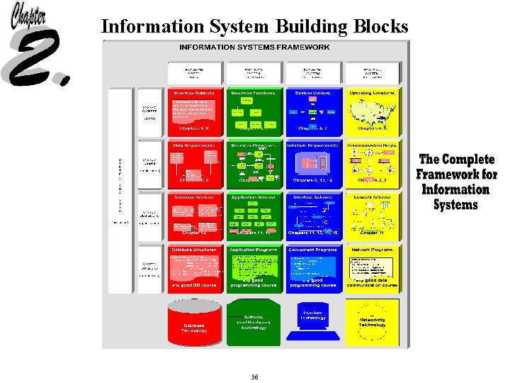 Information System Building Blocks 56 