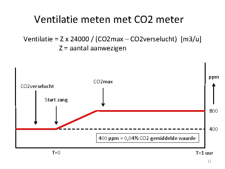 Ventilatie meten met CO 2 meter Ventilatie = Z x 24000 / (CO 2