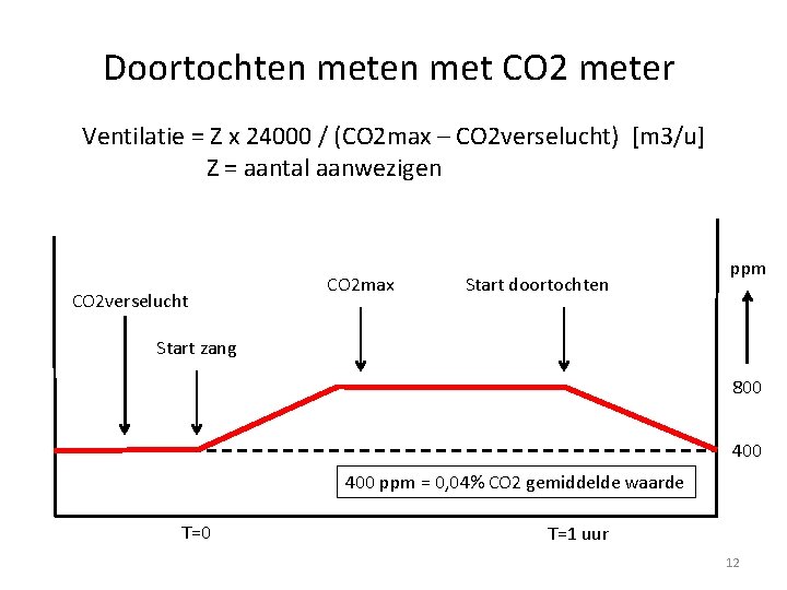 Doortochten met CO 2 meter Ventilatie = Z x 24000 / (CO 2 max