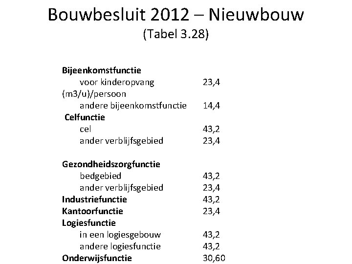 Bouwbesluit 2012 – Nieuwbouw (Tabel 3. 28) Bijeenkomstfunctie voor kinderopvang (m 3/u)/persoon andere bijeenkomstfunctie