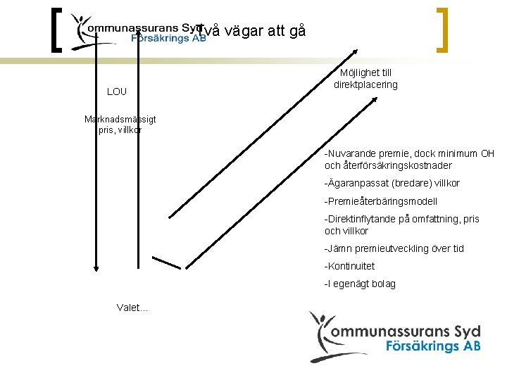 Två vägar att gå LOU Möjlighet till direktplacering Marknadsmässigt pris, villkor -Nuvarande premie, dock