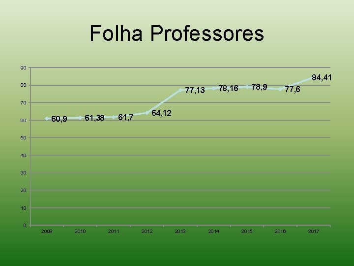 Folha Professores 90 84, 41 80 77, 13 78, 16 78, 9 77, 6