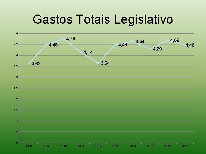 Gastos Totais Legislativo 5 4, 76 4, 49 4, 48 4, 5 3, 5