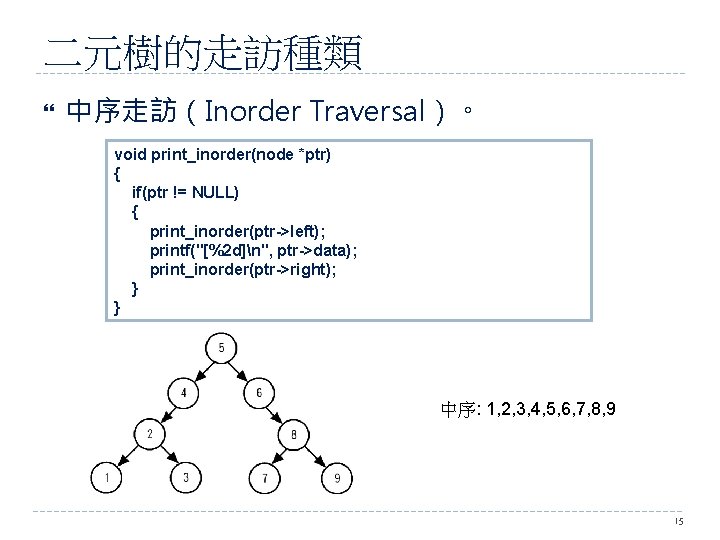 二元樹的走訪種類 中序走訪（Inorder Traversal）。 void print_inorder(node *ptr) { if(ptr != NULL) { print_inorder(ptr->left); printf("[%2 d]n",