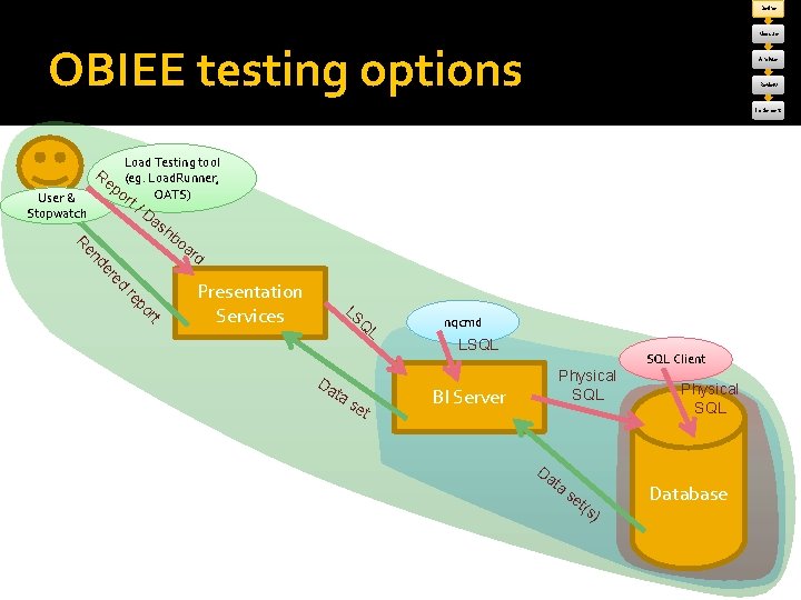 Define Measure OBIEE testing options Analyse Review Implement Load Testing tool d re de