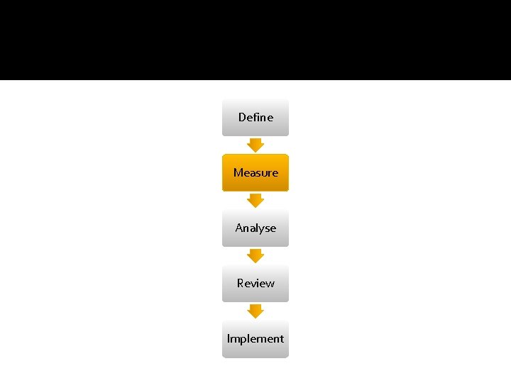 Define Measure Analyse Review Implement 