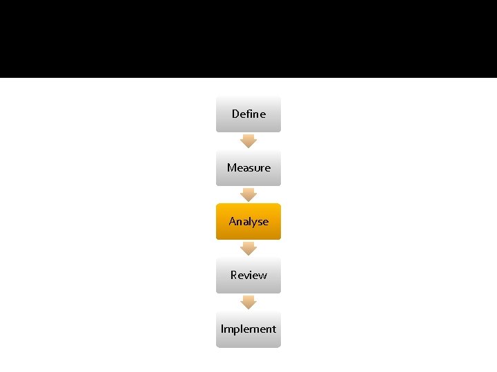 Define Measure Analyse Review Implement 